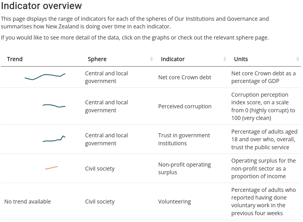 Table of trends in institution indicators.