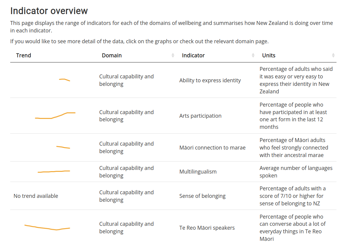Table of trends in wellbeing indicators.