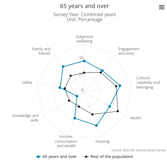 Population comparison spider chart.