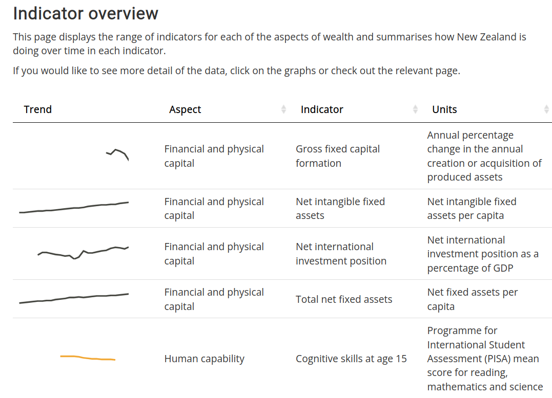 Table of trends in wealth indicators.